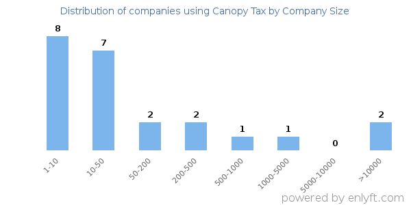 Companies using Canopy Tax, by size (number of employees)