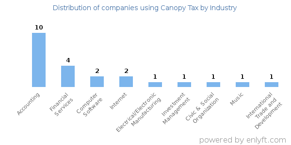 Companies using Canopy Tax - Distribution by industry