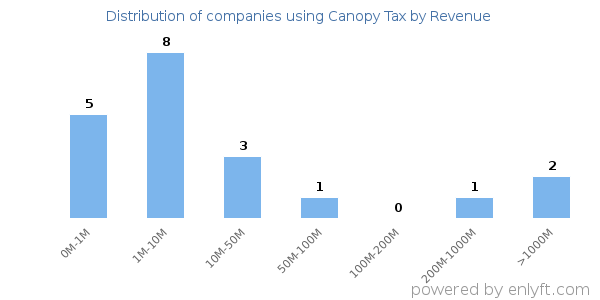 Canopy Tax clients - distribution by company revenue
