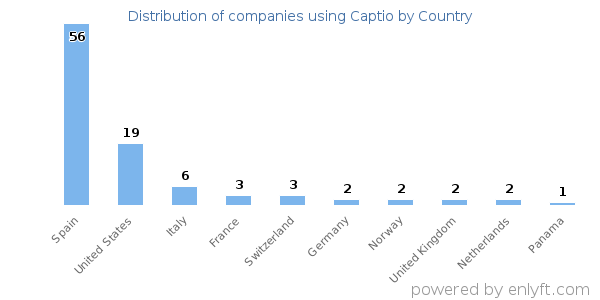 Captio customers by country