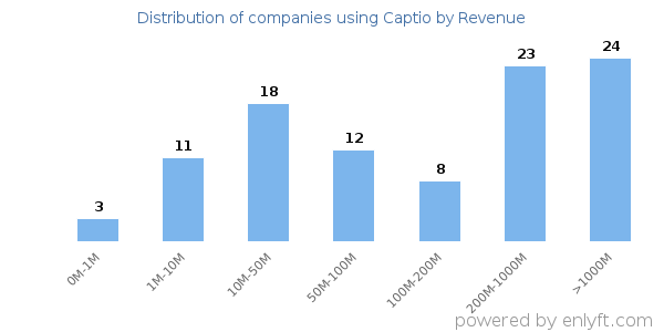 Captio clients - distribution by company revenue