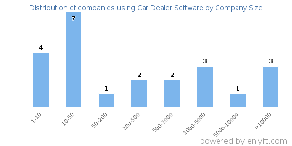 Companies using Car Dealer Software, by size (number of employees)