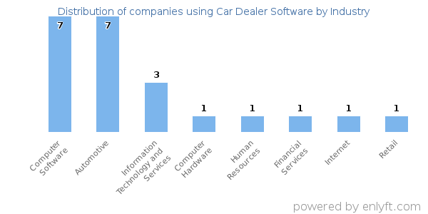 Companies using Car Dealer Software - Distribution by industry