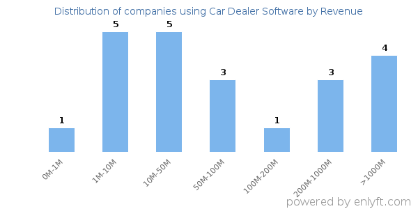 Car Dealer Software clients - distribution by company revenue