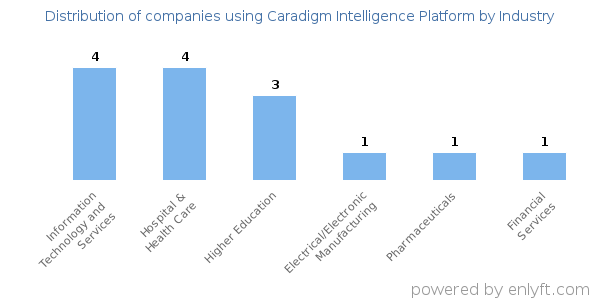 Companies using Caradigm Intelligence Platform - Distribution by industry