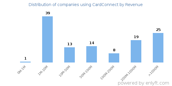 CardConnect clients - distribution by company revenue