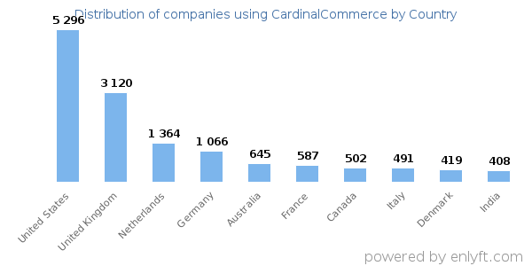 CardinalCommerce customers by country