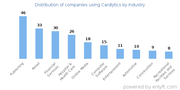 Companies using Cardlytics - Distribution by industry