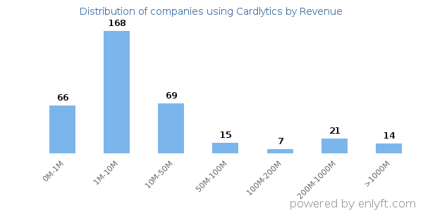 Cardlytics clients - distribution by company revenue