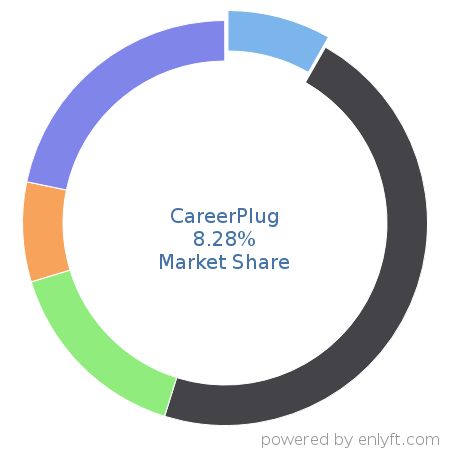 CareerPlug market share in Employment Background Checks is about 8.28%