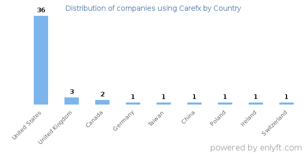 Carefx customers by country