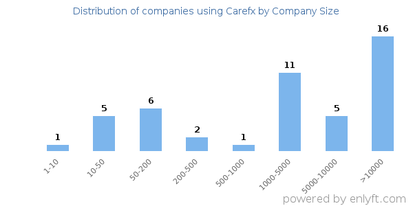 Companies using Carefx, by size (number of employees)