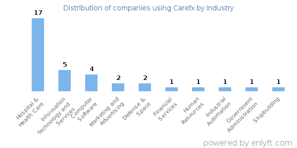 Companies using Carefx - Distribution by industry