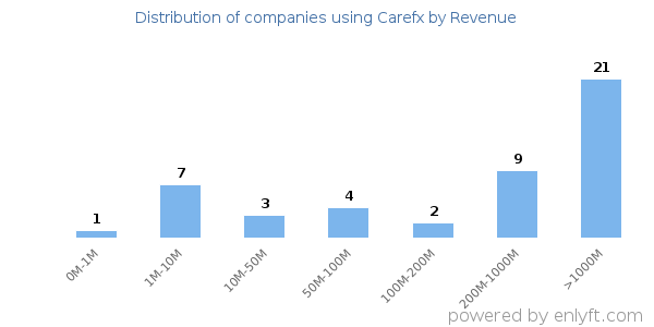 Carefx clients - distribution by company revenue
