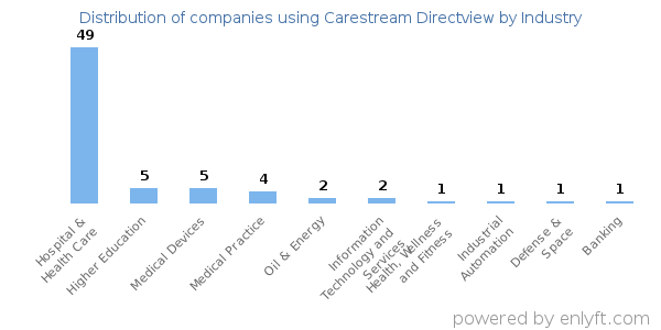 Companies using Carestream Directview - Distribution by industry