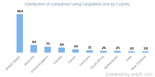 CargoWise One customers by country