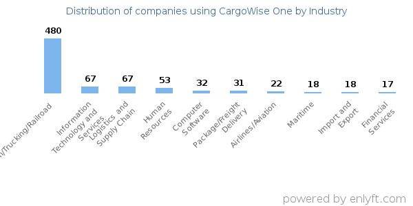 Companies using CargoWise One - Distribution by industry