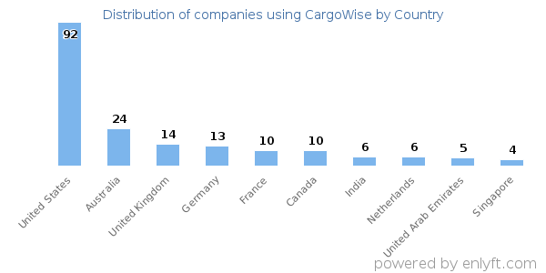 CargoWise customers by country