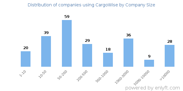 Companies using CargoWise, by size (number of employees)