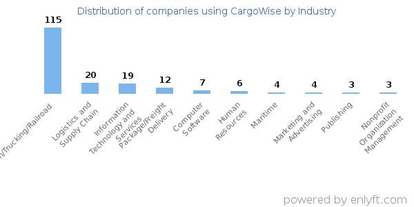 Companies using CargoWise - Distribution by industry
