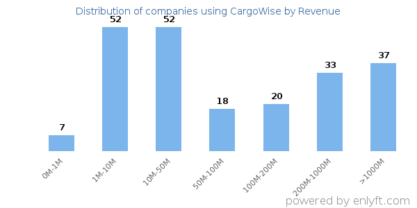CargoWise clients - distribution by company revenue