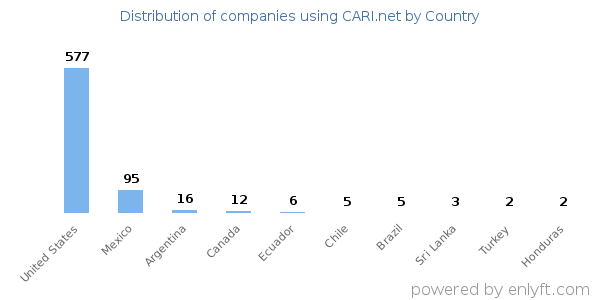 CARI.net customers by country