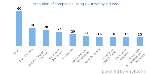 Companies using CARI.net - Distribution by industry