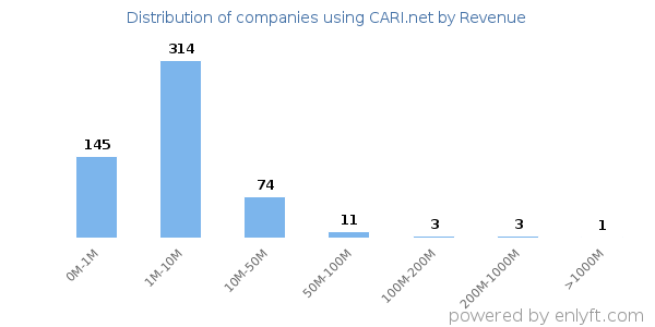 CARI.net clients - distribution by company revenue