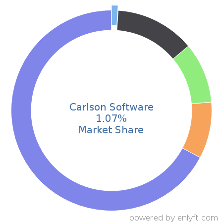 Carlson Software market share in Construction is about 1.07%