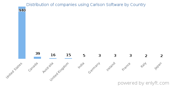 Carlson Software customers by country