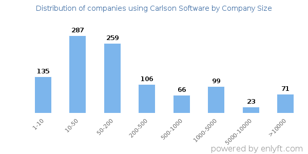 Companies using Carlson Software, by size (number of employees)