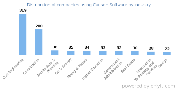 Companies using Carlson Software - Distribution by industry