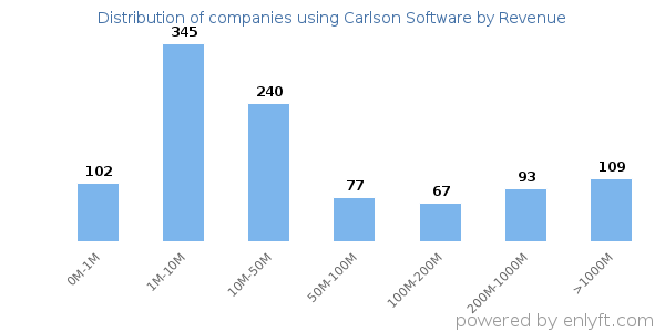 Carlson Software clients - distribution by company revenue