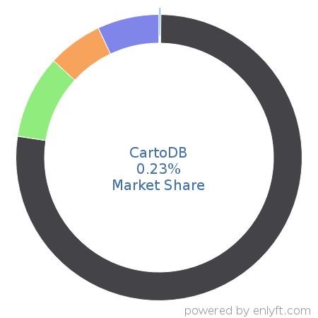 CartoDB market share in Web Mapping is about 0.23%