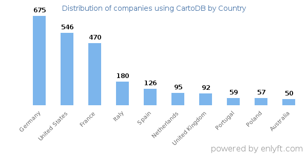 CartoDB customers by country