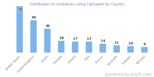 Cartrawler customers by country