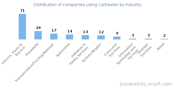 Companies using Cartrawler - Distribution by industry