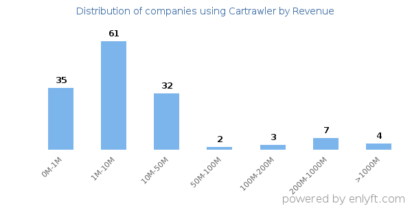 Cartrawler clients - distribution by company revenue