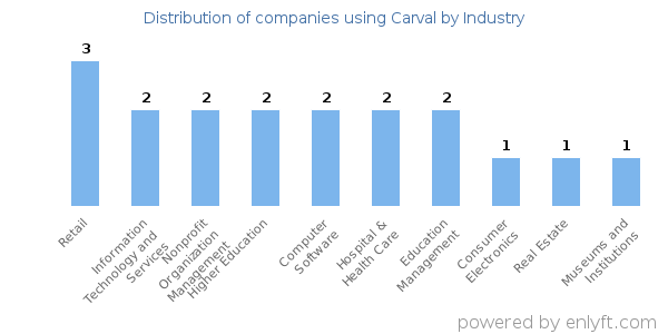 Companies using Carval - Distribution by industry
