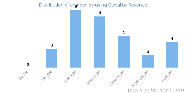 Carval clients - distribution by company revenue
