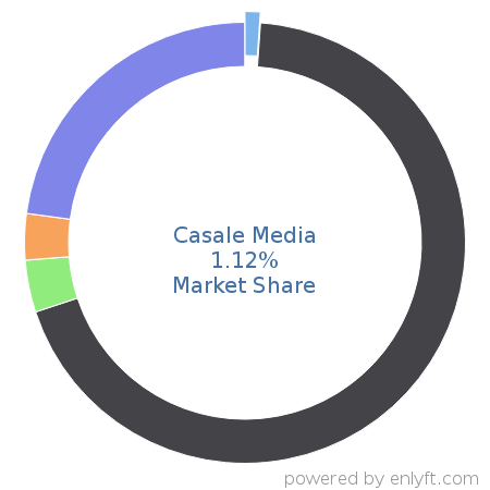 Casale Media market share in Advertising Campaign Management is about 1.12%