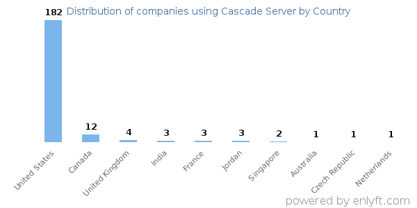 Cascade Server customers by country