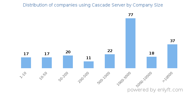 Companies using Cascade Server, by size (number of employees)