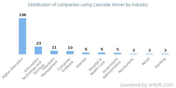 Companies using Cascade Server - Distribution by industry