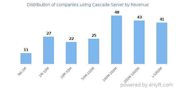 Cascade Server clients - distribution by company revenue