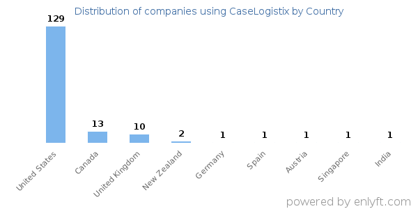 CaseLogistix customers by country
