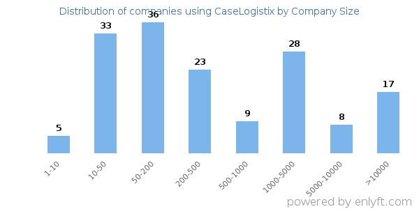 Companies using CaseLogistix, by size (number of employees)