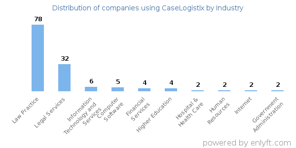 Companies using CaseLogistix - Distribution by industry
