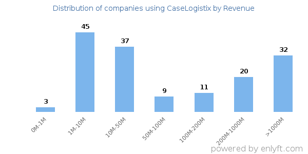 CaseLogistix clients - distribution by company revenue