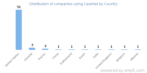 CaseNet customers by country
